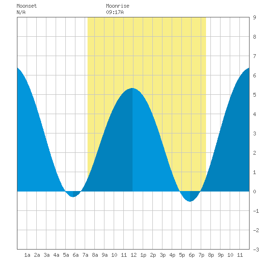 Clouter Creek North entrance tide chart for Sunday, March 22, 2026