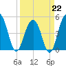 Clouter Creek North entrance tide chart for Sunday, March 22, 2026