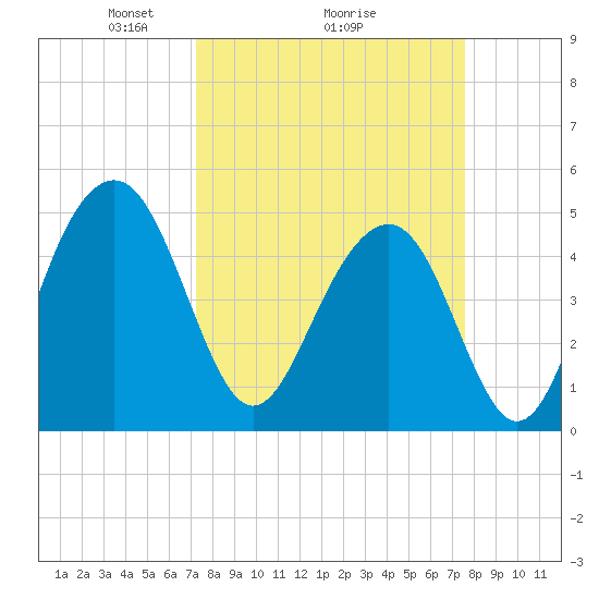 Clouter Creek North entrance tide chart for Thursday, March 26, 2026