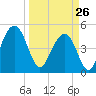 Clouter Creek North entrance tide chart for Thursday, March 26, 2026