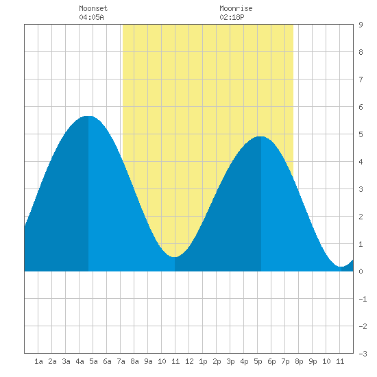 Clouter Creek North entrance tide chart for Friday, March 27, 2026