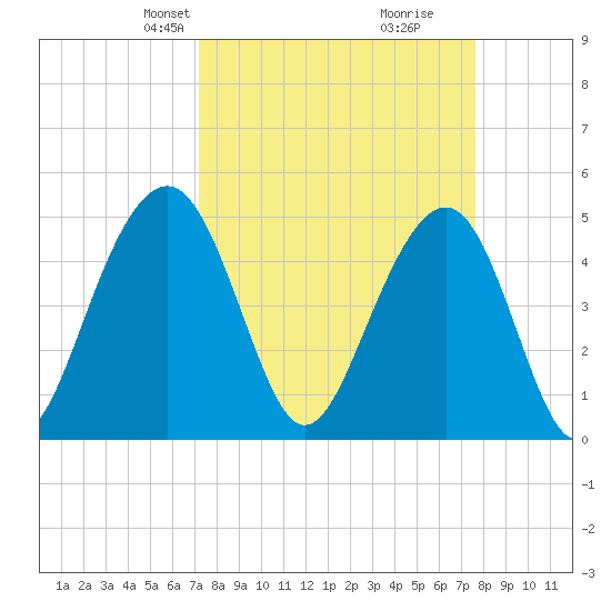 Clouter Creek North entrance tide chart for Saturday, March 28, 2026