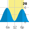 Clouter Creek North entrance tide chart for Saturday, March 28, 2026