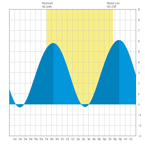 Clouter Creek North entrance tide chart for Tuesday, March 31, 2026