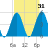 Clouter Creek North entrance tide chart for Tuesday, March 31, 2026