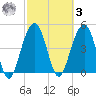 Clouter Creek North entrance tide chart for Tuesday, March 3, 2026