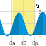 Clouter Creek North entrance tide chart for Thursday, March 5, 2026