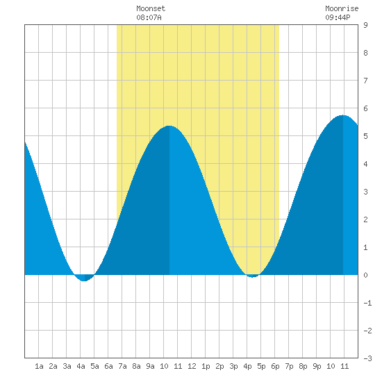 Clouter Creek North entrance tide chart for Friday, March 6, 2026