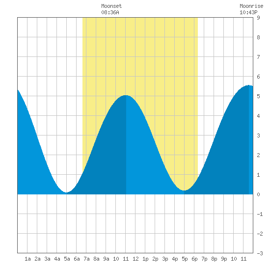 Clouter Creek North entrance tide chart for Saturday, March 7, 2026
