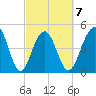 Clouter Creek North entrance tide chart for Saturday, March 7, 2026