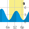Clouter Creek North entrance tide chart for Monday, March 9, 2026