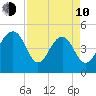 Clouter Creek North entrance tide chart for Friday, April 10, 2026