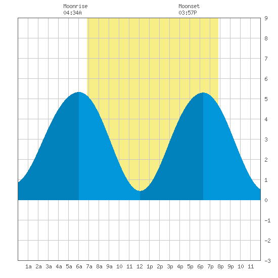 Clouter Creek North entrance tide chart for Monday, April 13, 2026