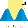 Clouter Creek North entrance tide chart for Monday, April 13, 2026