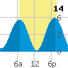Clouter Creek North entrance tide chart for Tuesday, April 14, 2026