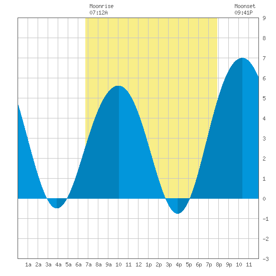 Clouter Creek North entrance tide chart for Saturday, April 18, 2026