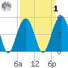 Clouter Creek North entrance tide chart for Wednesday, April 1, 2026