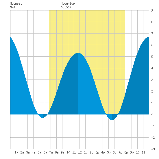 Clouter Creek North entrance tide chart for Monday, April 20, 2026