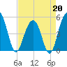 Clouter Creek North entrance tide chart for Monday, April 20, 2026