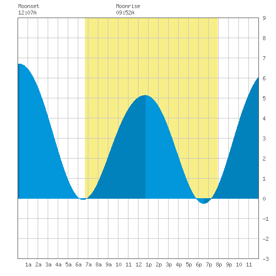 Clouter Creek North entrance tide chart for Tuesday, April 21, 2026