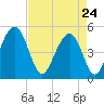 Clouter Creek North entrance tide chart for Friday, April 24, 2026