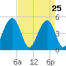 Clouter Creek North entrance tide chart for Saturday, April 25, 2026