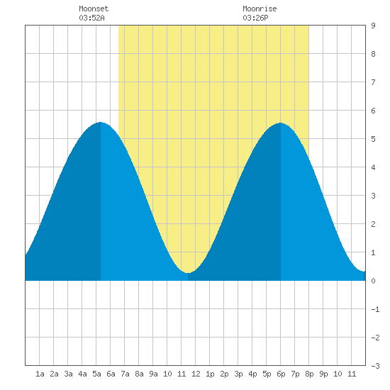 Clouter Creek North entrance tide chart for Sunday, April 26, 2026