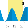 Clouter Creek North entrance tide chart for Friday, April 3, 2026