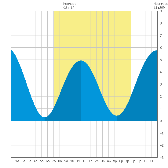 Clouter Creek North entrance tide chart for Sunday, April 5, 2026