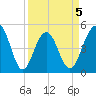 Clouter Creek North entrance tide chart for Sunday, April 5, 2026