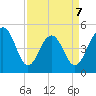 Clouter Creek North entrance tide chart for Tuesday, April 7, 2026