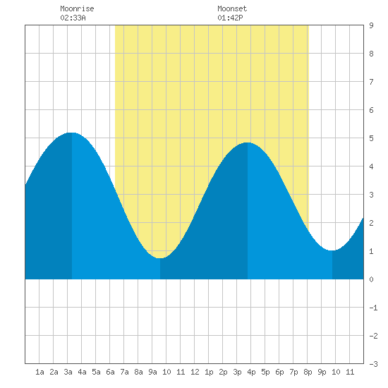 Clouter Creek North entrance tide chart for Sunday, May 10, 2026