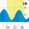 Clouter Creek North entrance tide chart for Sunday, May 10, 2026