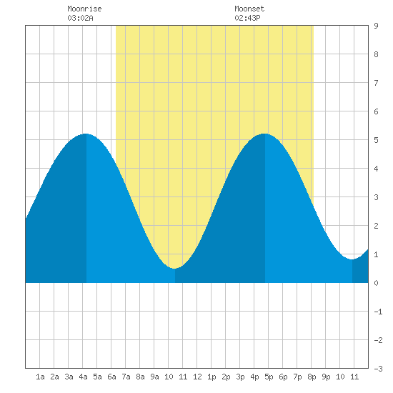 Clouter Creek North entrance tide chart for Monday, May 11, 2026