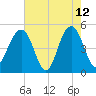 Clouter Creek North entrance tide chart for Tuesday, May 12, 2026