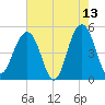 Clouter Creek North entrance tide chart for Wednesday, May 13, 2026