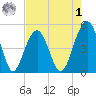 Clouter Creek North entrance tide chart for Friday, May 1, 2026