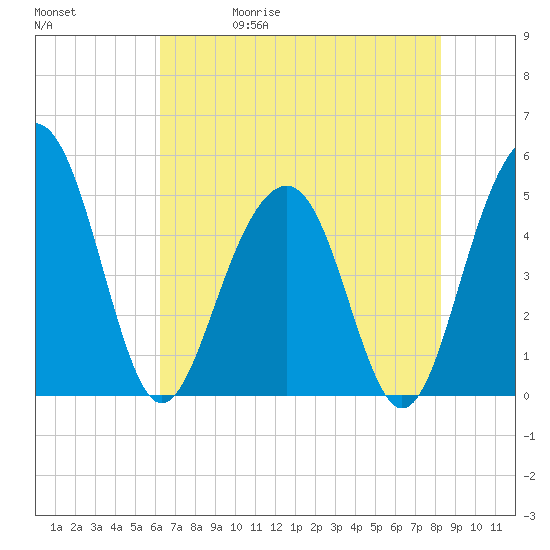Clouter Creek North entrance tide chart for Wednesday, May 20, 2026