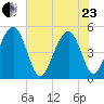 Clouter Creek North entrance tide chart for Saturday, May 23, 2026