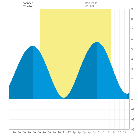 Clouter Creek North entrance tide chart for Monday, May 25, 2026