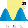 Clouter Creek North entrance tide chart for Monday, May 25, 2026