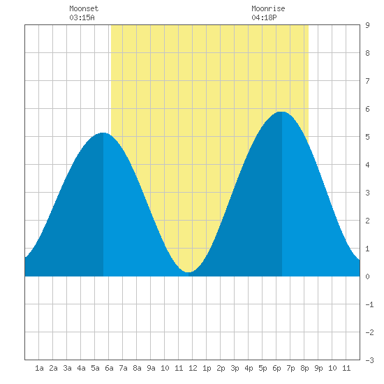 Clouter Creek North entrance tide chart for Tuesday, May 26, 2026