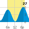 Clouter Creek North entrance tide chart for Wednesday, May 27, 2026