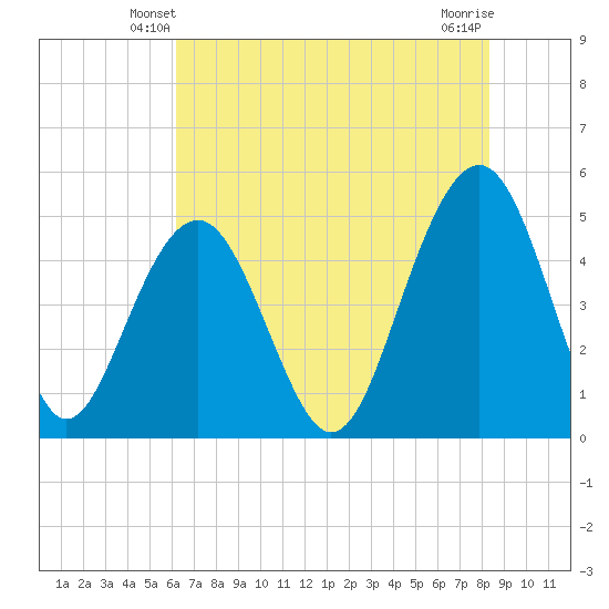 Clouter Creek North entrance tide chart for Thursday, May 28, 2026