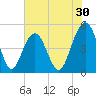 Clouter Creek North entrance tide chart for Saturday, May 30, 2026
