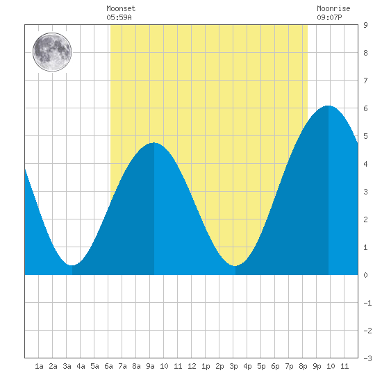 Clouter Creek North entrance tide chart for Sunday, May 31, 2026