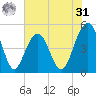 Clouter Creek North entrance tide chart for Sunday, May 31, 2026