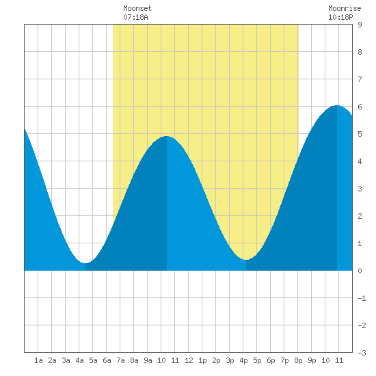 Clouter Creek North entrance tide chart for Sunday, May 3, 2026
