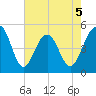 Clouter Creek North entrance tide chart for Tuesday, May 5, 2026