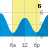 Clouter Creek North entrance tide chart for Wednesday, May 6, 2026